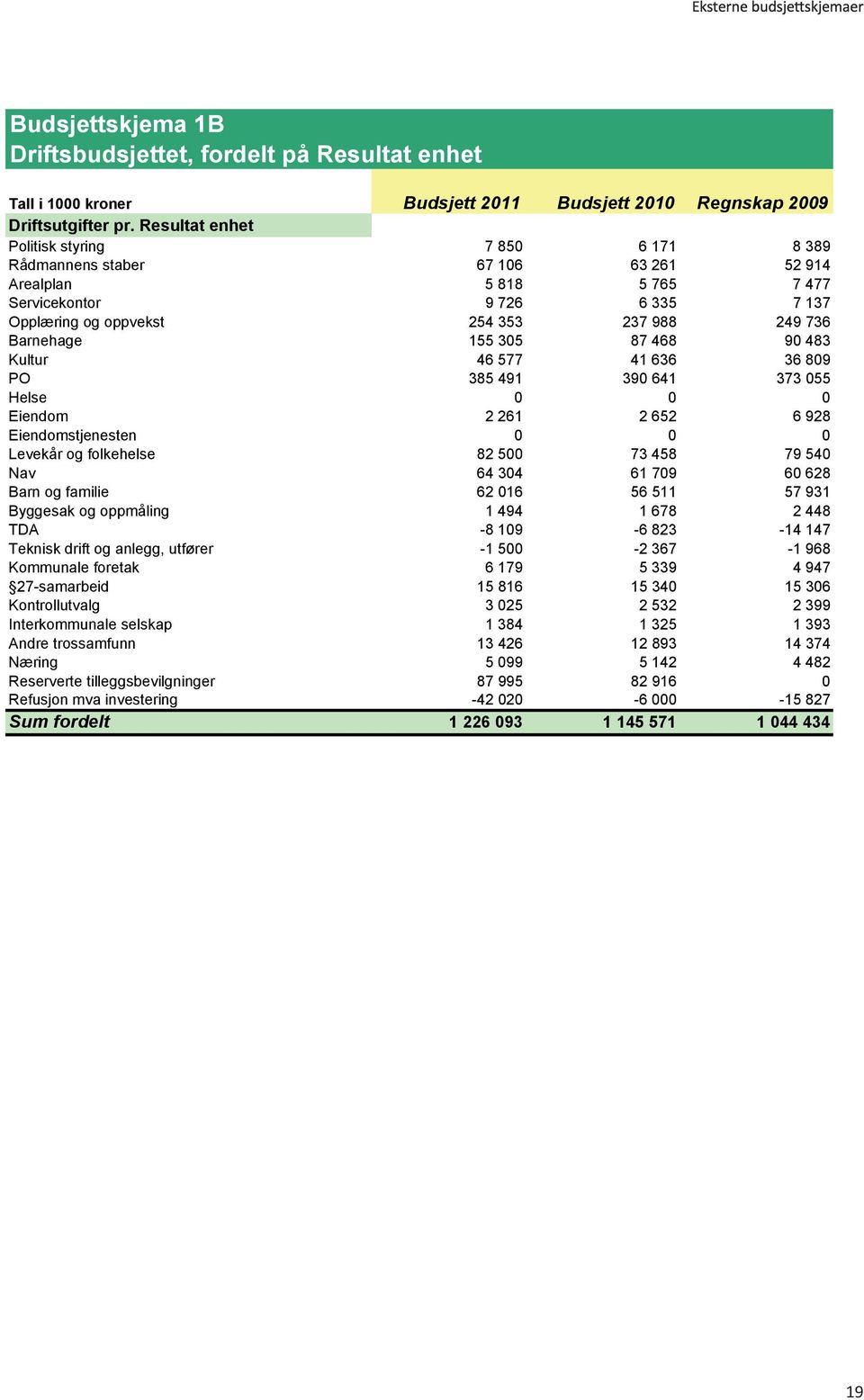 Barnehage 155 305 87 468 90 483 Kultur 46 577 41 636 36 809 PO 385 491 390 641 373 055 Helse 0 0 0 Eiendom 2 261 2 652 6 928 Eiendomstjenesten 0 0 0 Levekår og folkehelse 82 500 73 458 79 540 Nav 64