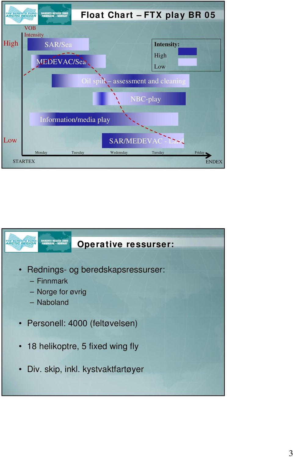 Tursday Friday STARTEX ENDEX Operative ressurser: Rednings- og beredskapsressurser: Finnmark Norge for