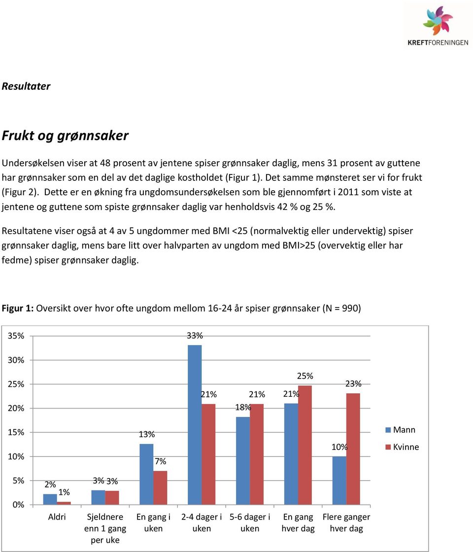 Dette er en økning fra ungdomsundersøkelsen som ble gjennomført i 2011 som viste at jentene og guttene som spiste grønnsaker daglig var henholdsvis 42 % og 25 %.