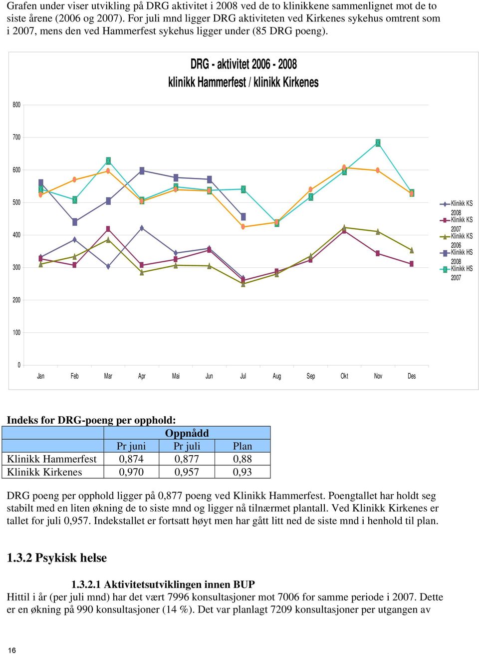 800 DRG - aktivitet 2006-2008 klinikk Hammerfest / klinikk Kirkenes 700 600 500 400 300 Klinikk KS 2008 Klinikk KS 2007 Klinikk KS 2006 Klinikk HS 2008 Klinikk HS 2007 200 100 0 Jan Feb Mar Apr Mai