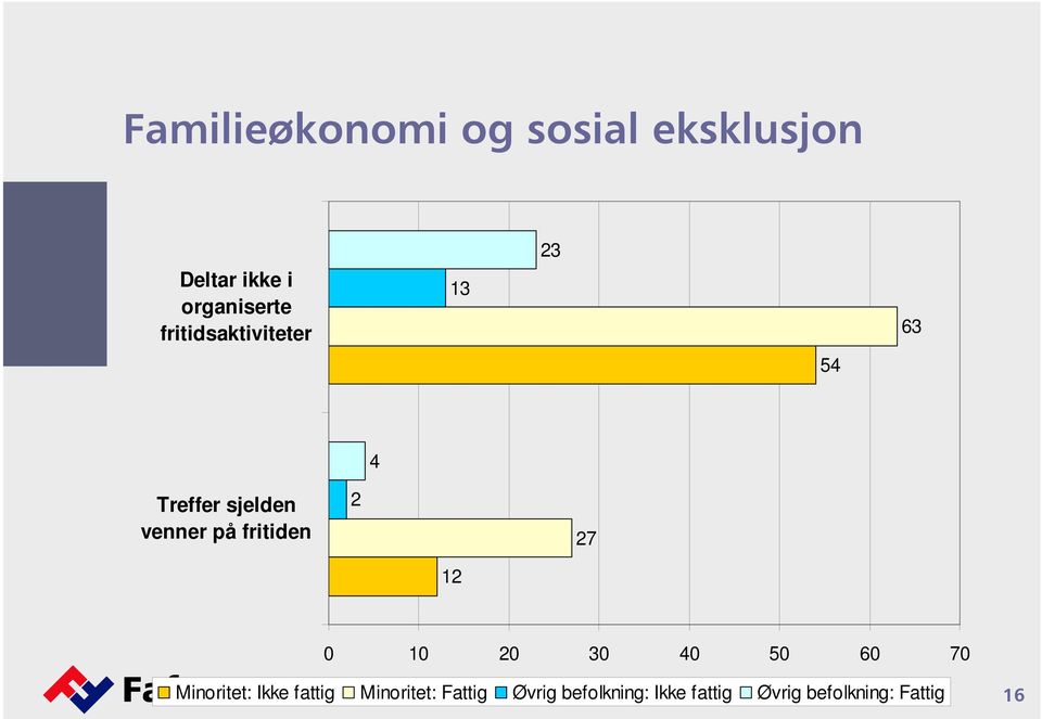 fritiden 2 27 12 0 10 20 30 40 50 60 70 Minoritet: Ikke fattig