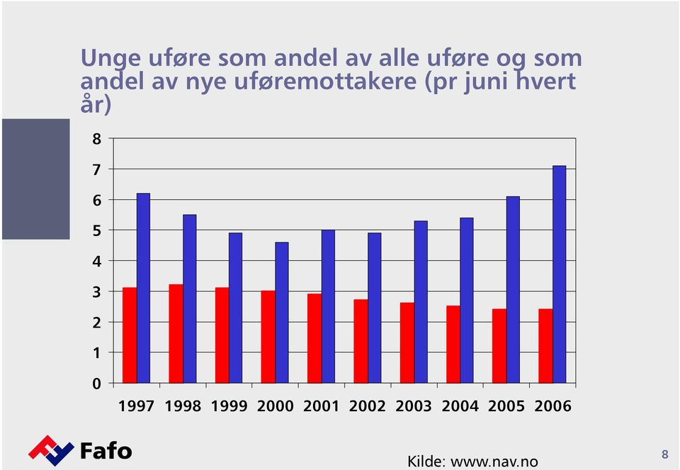 år) 8 7 6 5 4 3 2 1 0 1997 1998 1999 2000