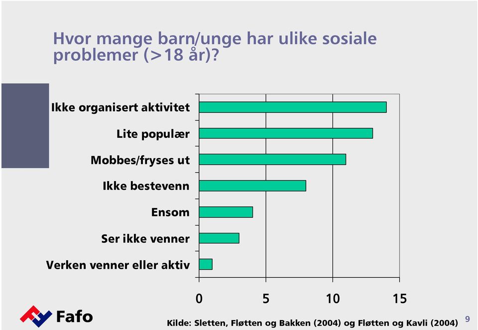 bestevenn Ensom Ser ikke venner Verken venner eller aktiv 0 5 10