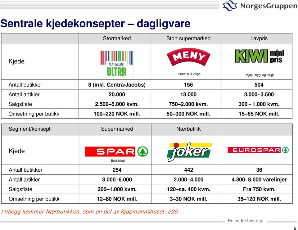 50 300 NOK mill. 15 65 NOK mill. Segment/konsept Supermarked Nærbutikk Kjede - Best lokalt - Helt i nærheten Antall butikker 254 442 36 Antall artikler 3.000 6.000 2.000 4.