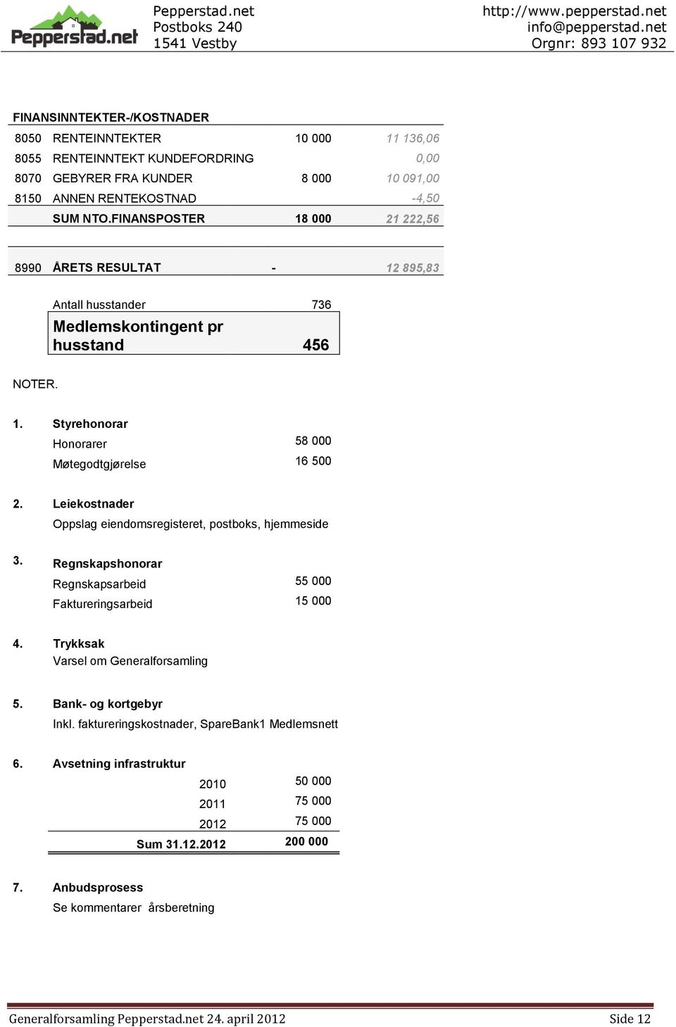 Leiekostnader Oppslag eiendomsregisteret, postboks, hjemmeside 3. Regnskapshonorar Regnskapsarbeid 55 000 Faktureringsarbeid 15 000 4. Trykksak Varsel om Generalforsamling 5. Bank- og kortgebyr Inkl.