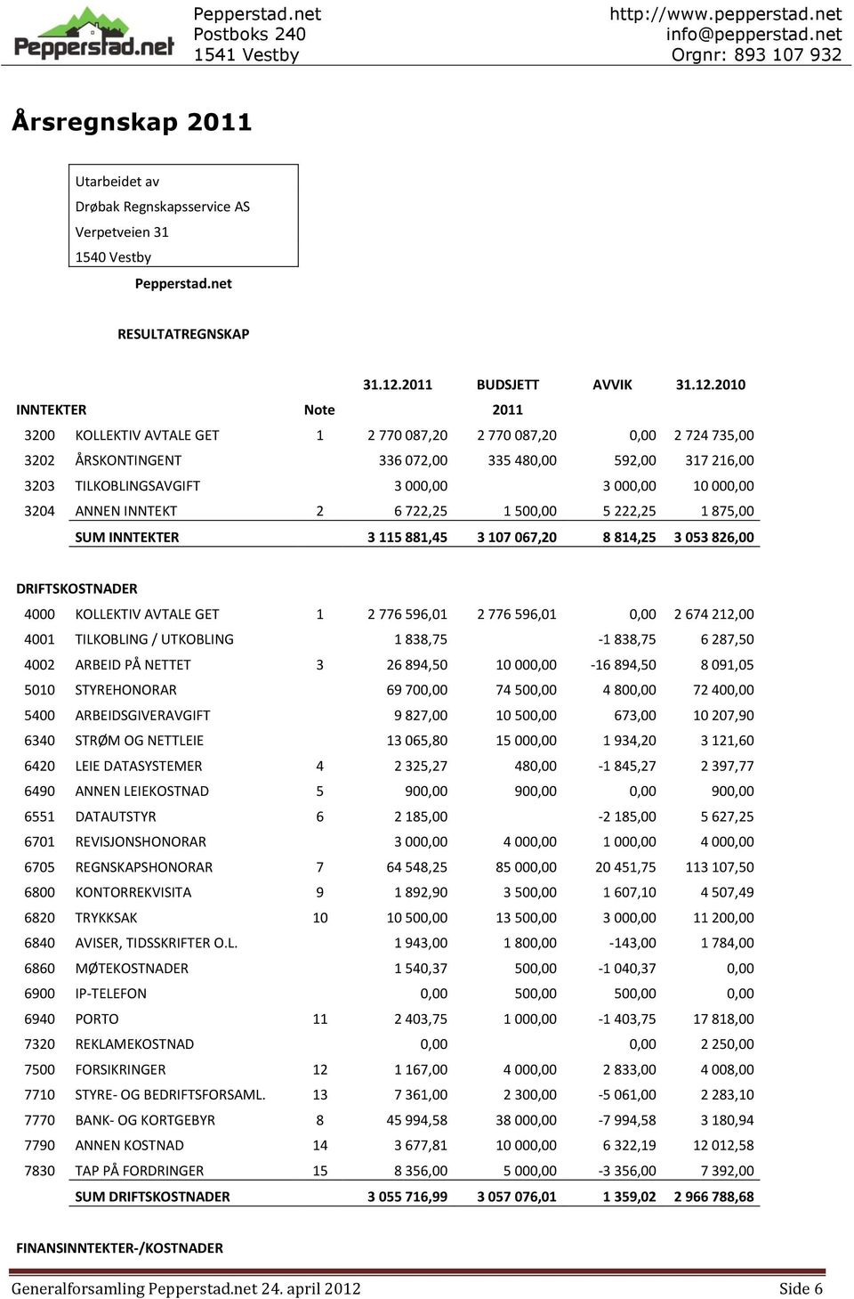 2010 INNTEKTER Note 2011 3200 KOLLEKTIV AVTALE GET 1 2 770 087,20 2 770 087,20 0,00 2 724 735,00 3202 ÅRSKONTINGENT 336 072,00 335 480,00 592,00 317 216,00 3203 TILKOBLINGSAVGIFT 3 000,00 3 000,00 10