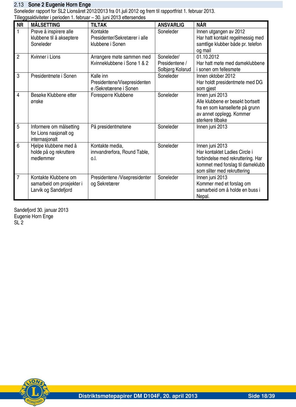 Arrangere møte sammen med Kvinneklubbene i Sone 1 & 2 3 Presidentmøte i Sonen Kalle inn Presidentene/Visepresidenten e /Sekretærene i Sonen 4 Besøke Klubbene etter ønske 5 Informere om målsetting for