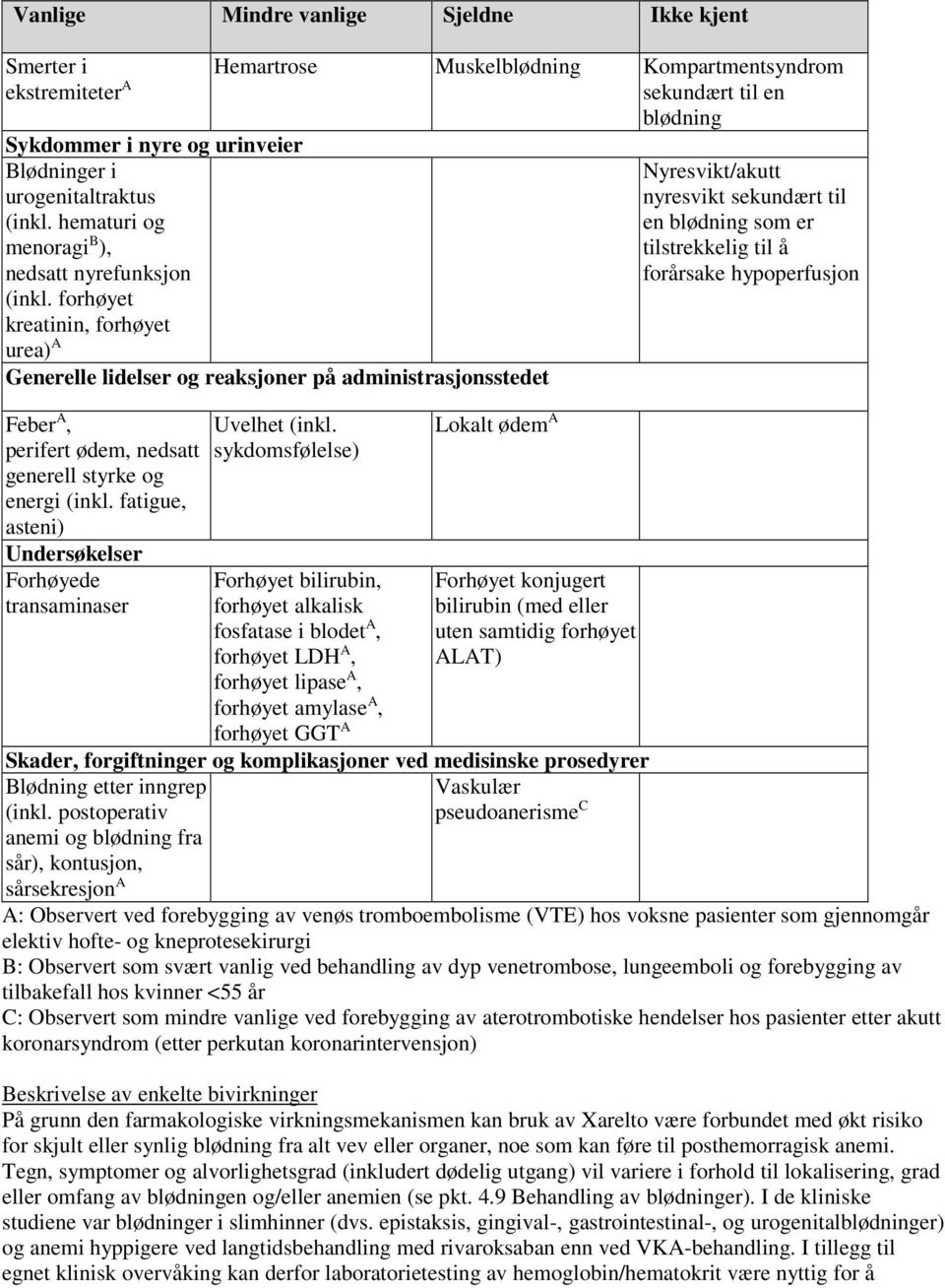 forhøyet kreatinin, forhøyet urea) A Generelle lidelser og reaksjoner på administrasjonsstedet Feber A, perifert ødem, nedsatt generell styrke og energi (inkl.