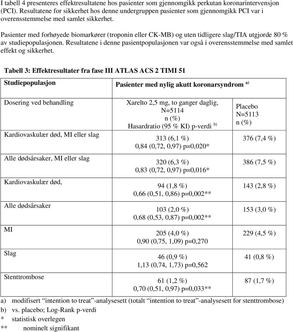 Pasienter med forhøyede biomarkører (troponin eller CK-MB) og uten tidligere slag/tia utgjorde 80 % av studiepopulasjonen.