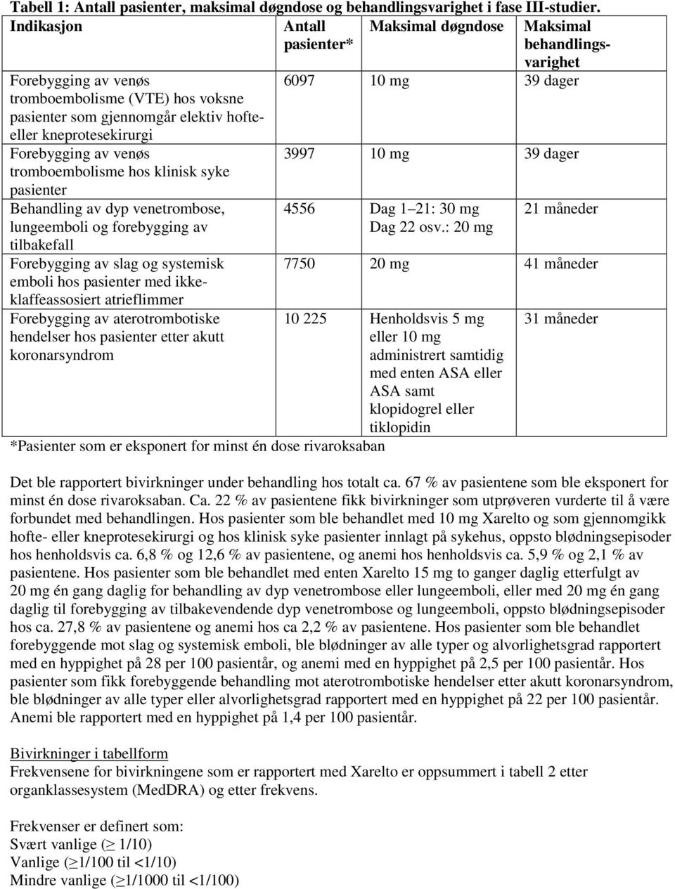 pasienter etter akutt koronarsyndrom *Pasienter som er eksponert for minst én dose rivaroksaban Tabell 1: Antall pasienter, maksimal døgndose og behandlingsvarighet i fase III-studier.
