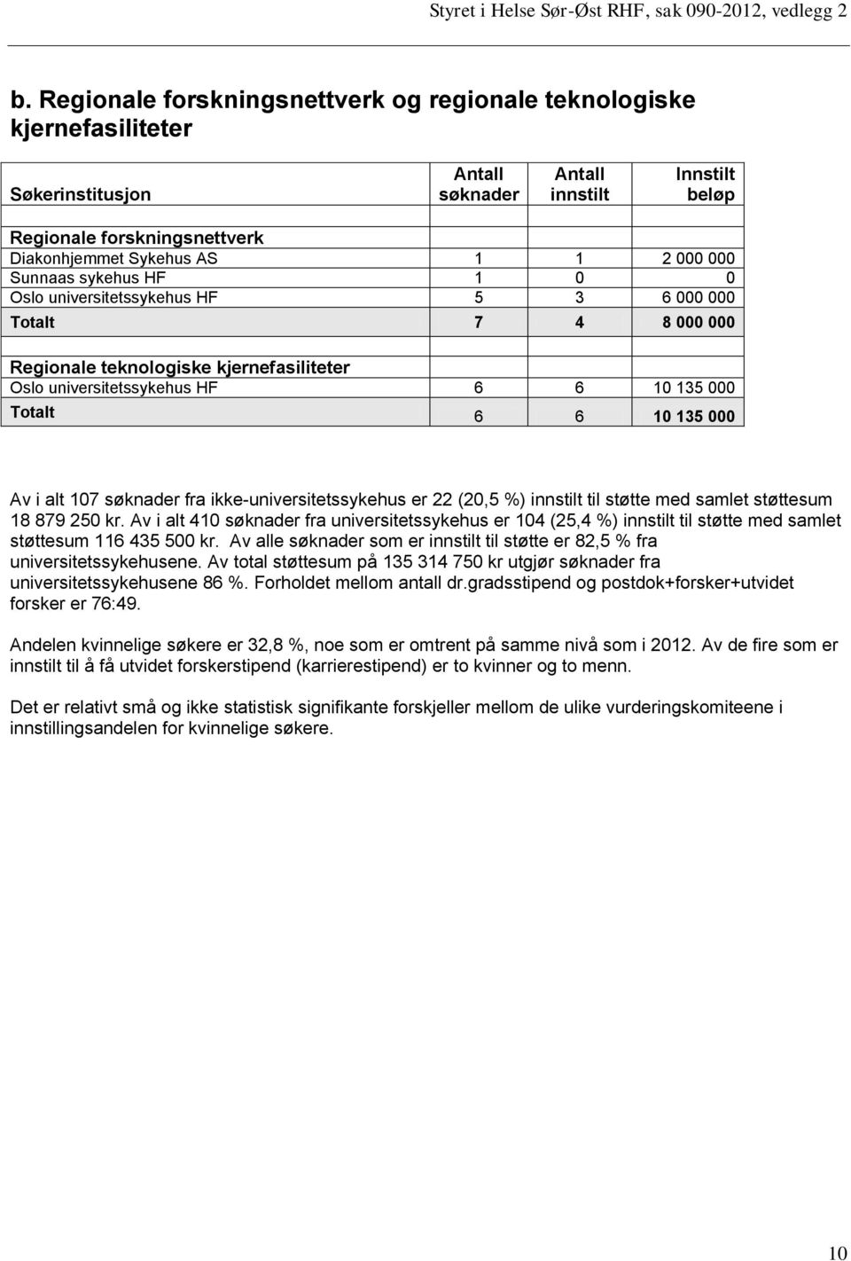 fra ikke-universitetssykehus er 22 (20,5 %) innstilt til støtte med samlet støttesum 18 879 250 kr.