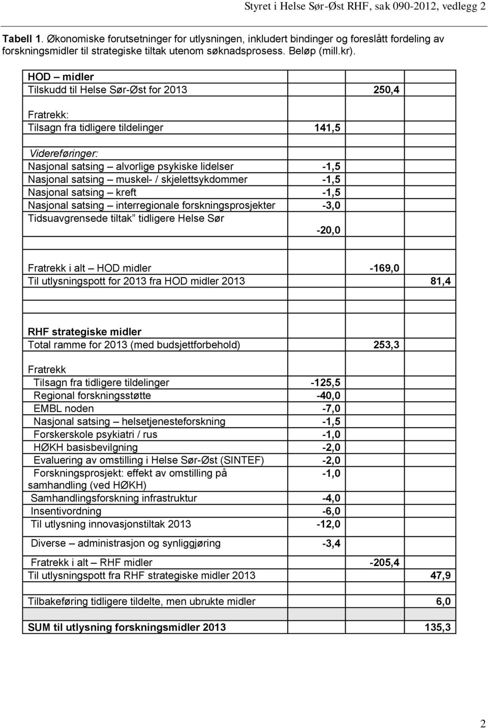 skjelettsykdommer -1,5 Nasjonal satsing kreft -1,5 Nasjonal satsing interregionale forskningsprosjekter -3,0 Tidsuavgrensede tiltak tidligere Helse Sør -20,0 Fratrekk i alt HOD midler -169,0 Til