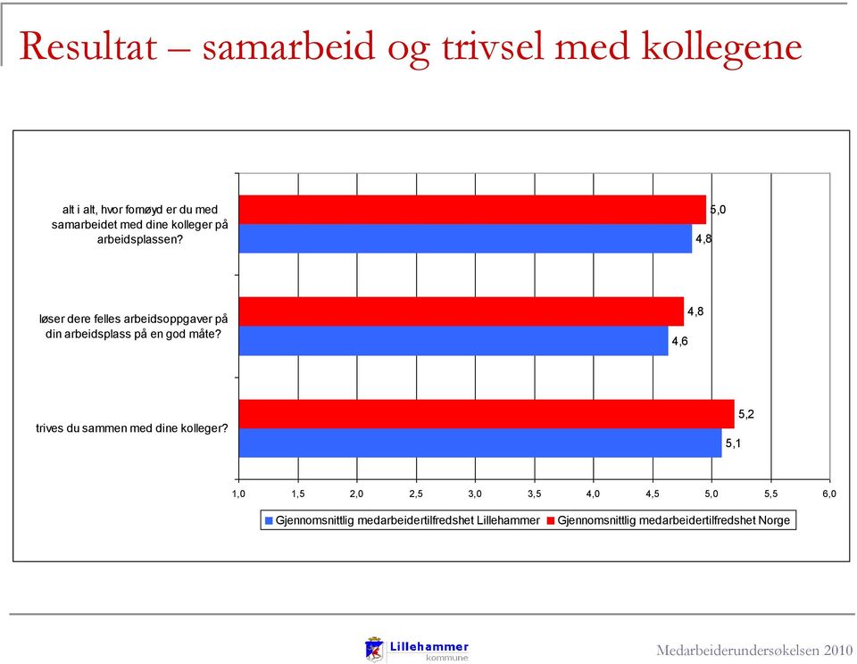 5,0 løser dere felles arbeidsoppgaver på din arbeidsplass på en god måte?