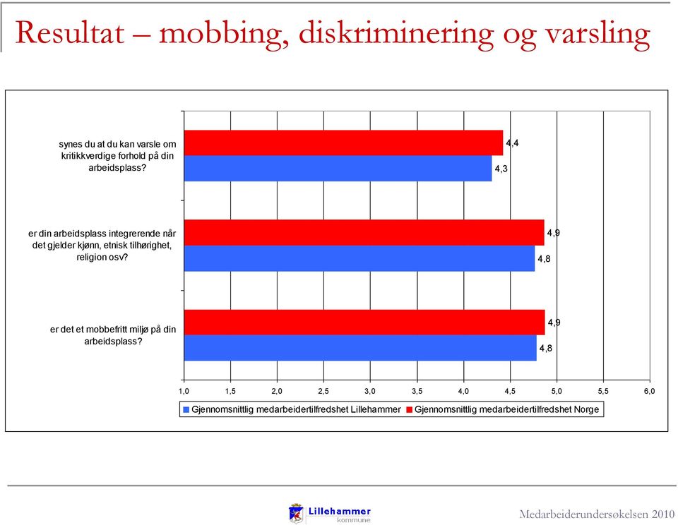 4,3 4,4 er din arbeidsplass integrerende når det gjelder kjønn, etnisk tilhørighet,