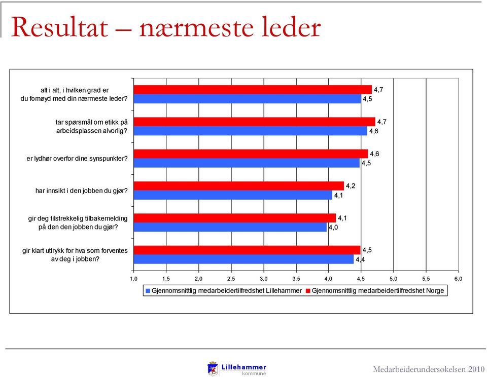 4,5 har innsikt i den jobben du gjør? 4,2 4,1 gir deg tilstrekkelig tilbakemelding på den den jobben du gjør?