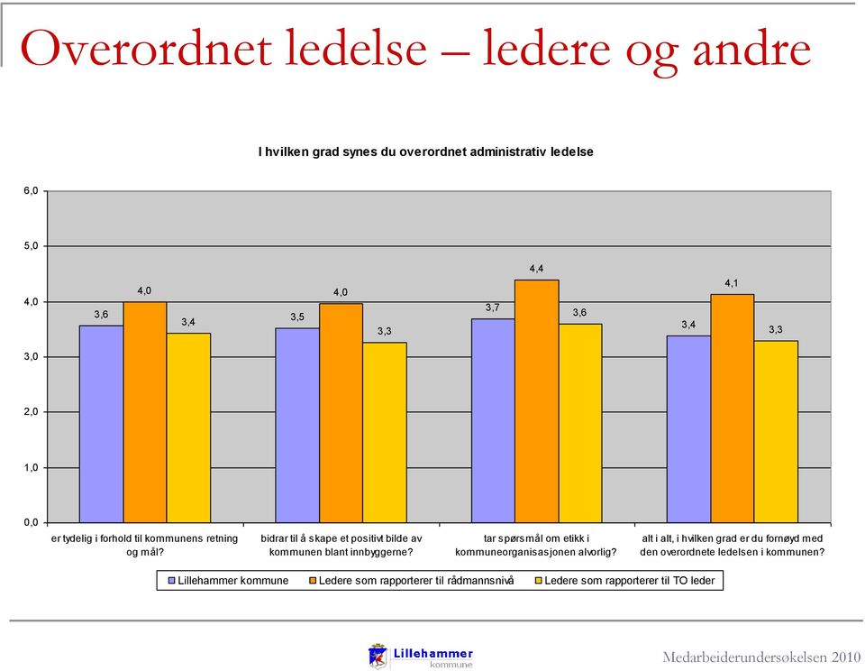 bidrar til å skape et positivt bilde av kommunen blant innbyggerne? tar spørsmål om etikk i kommuneorganisasjonen alvorlig?