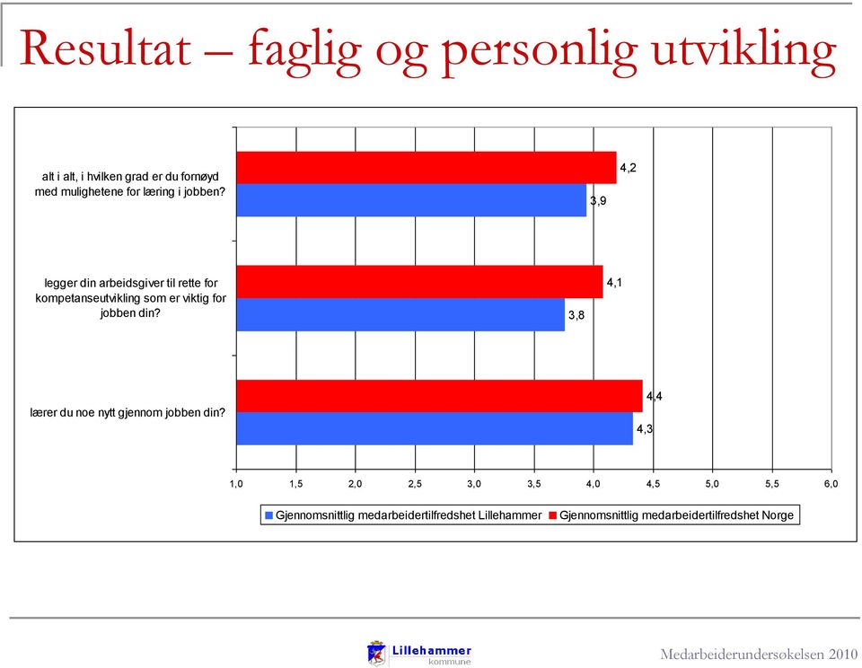 3,9 4,2 legger din arbeidsgiver til rette for kompetanseutvikling som er viktig for