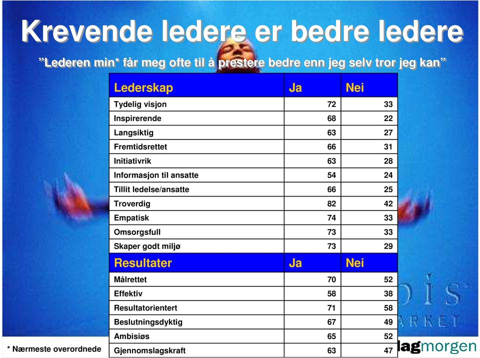 Omsorgsfull Skaper godt miljø Resultater Målrettet Effektiv Resultatorientert Beslutningsdyktig Ambisiøs * Nærmeste overordnede