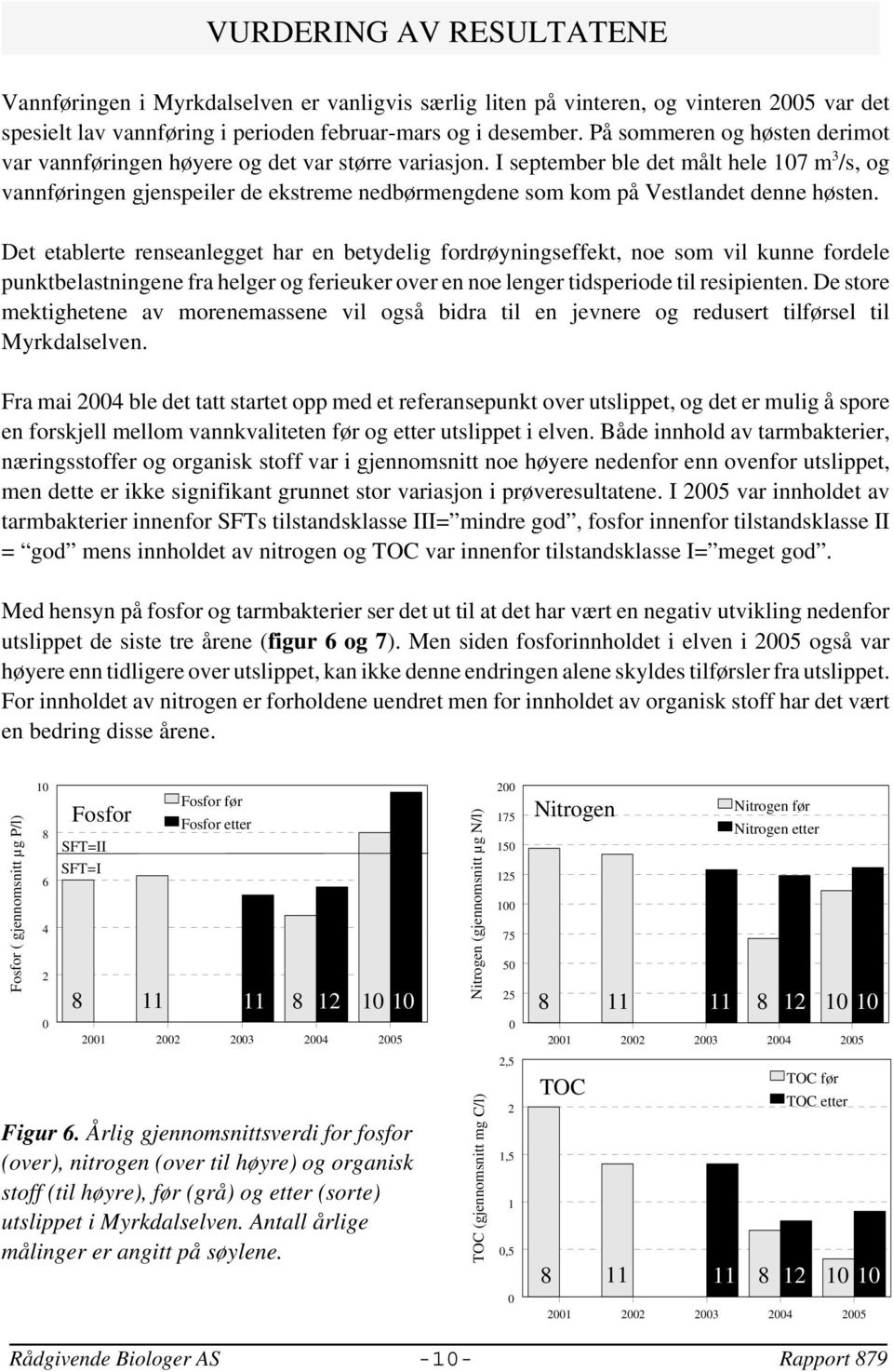 I september ble det målt hele 17 m 3 /s, og vannføringen gjenspeiler de ekstreme nedbørmengdene som kom på Vestlandet denne høsten.