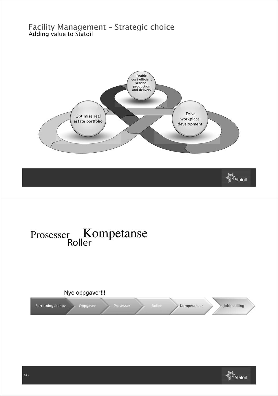 Drive workplace development Prosesser Roller Kompetanse Nye oppgaver!