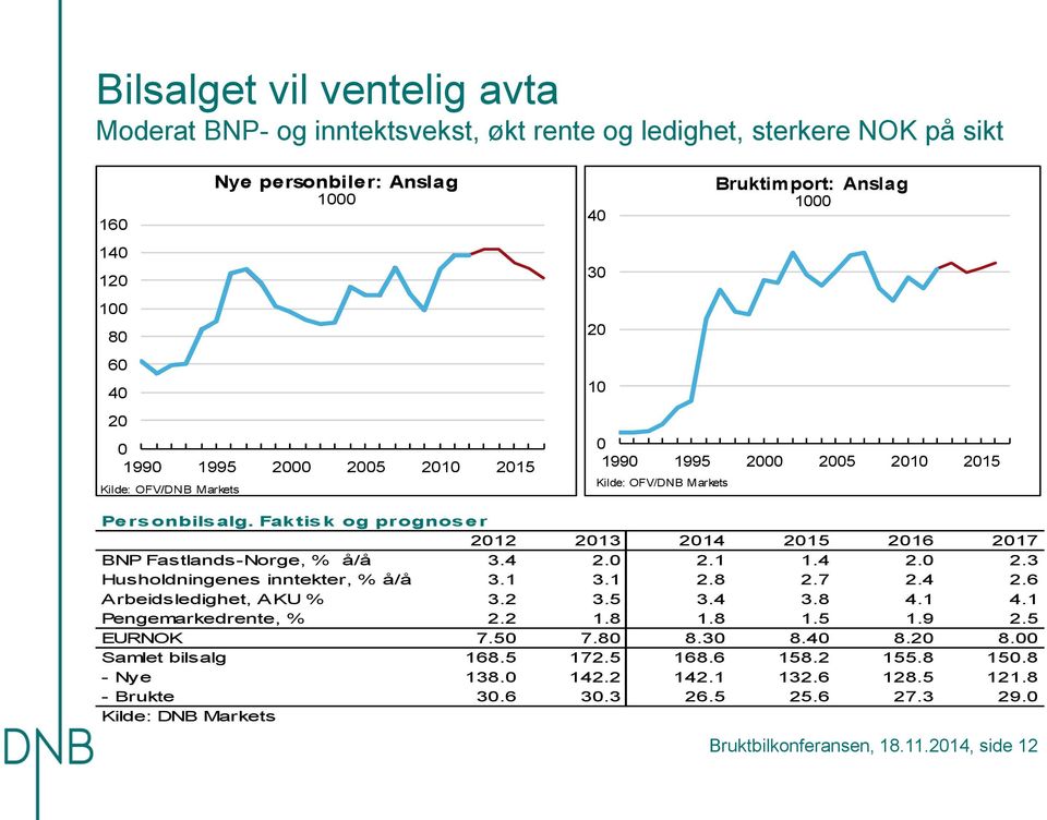 Faktisk og prognoser 3 5 7 BNP Fastlands-Norge, % å/å 3......3 Husholdningenes inntekter, % å/å 3. 3..8.7.. Arbeidsledighet, AKU % 3. 3.5 3. 3.8.. Pengemarkedrente, %.