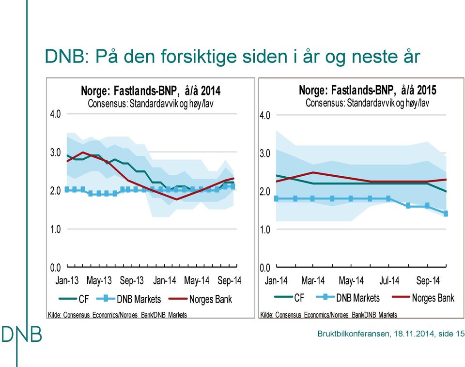 Norge: Fastlands-BNP, å/å 5 Consensus: Standardavvik og høy/lav 3.