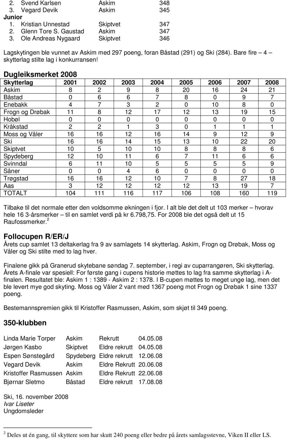 Dugleiksmerket 2008 Skytterlag 2001 2002 2003 2004 2005 2006 2007 2008 Askim 8 2 9 8 20 16 24 21 Båstad 0 6 6 7 8 0 9 7 Enebakk 4 7 3 2 0 10 8 0 Frogn og Drøbak 11 8 12 17 12 13 19 15 Hobøl 0 0 0 0 0