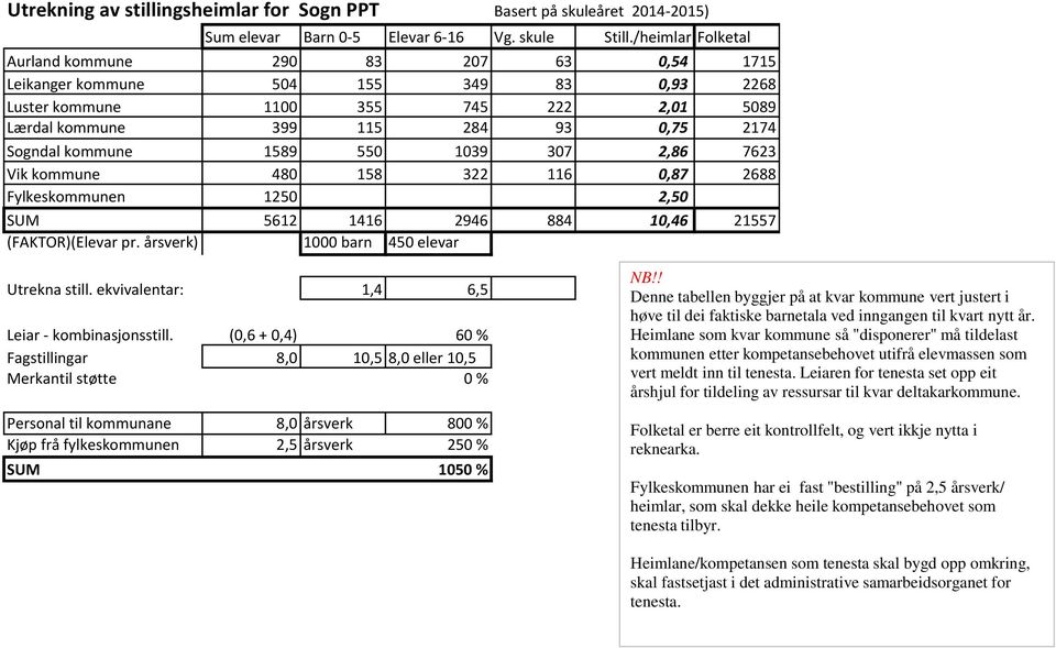 37 2,86 7623 Vik kommune 48 158 322 116,87 2688 Fylkeskommunen 125 2,5 SUM 5612 1416 2946 884 1,46 21557 (FAKTOR)(Elevar pr. årsverk) 1 barn 45 elevar Utrekna still.