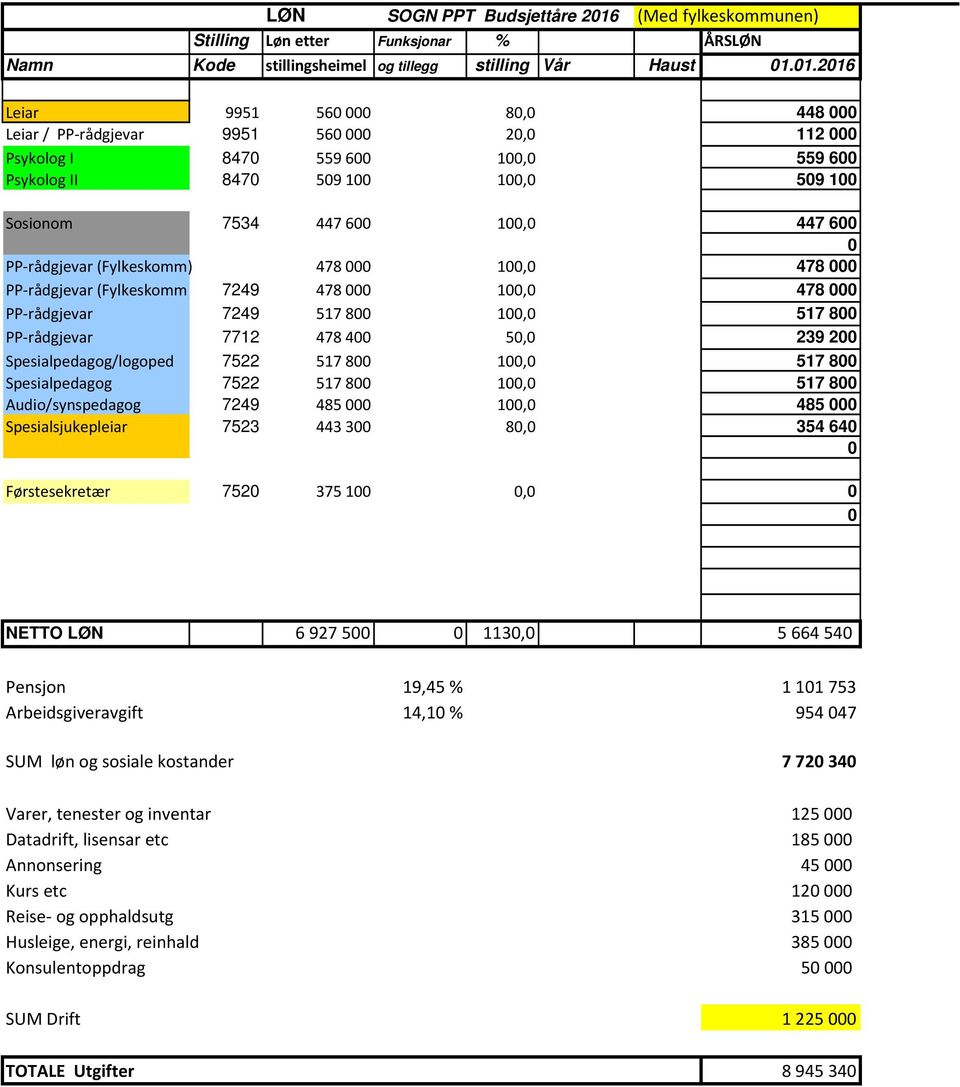 1.216 Leiar 9951 56 8, 448 Leiar / PP rådgjevar 9951 56 2, 112 Psykolog I 847 559 6 1, 559 6 Psykolog II 847 59 1 1, 59 1 Sosionom 7534 447 6 1, 447 6 PP rådgjevar (Fylkeskomm) 478 1, 478 PP