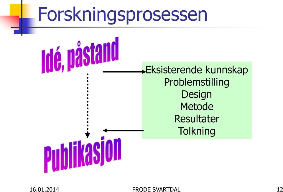 Problemstilling Design Metode