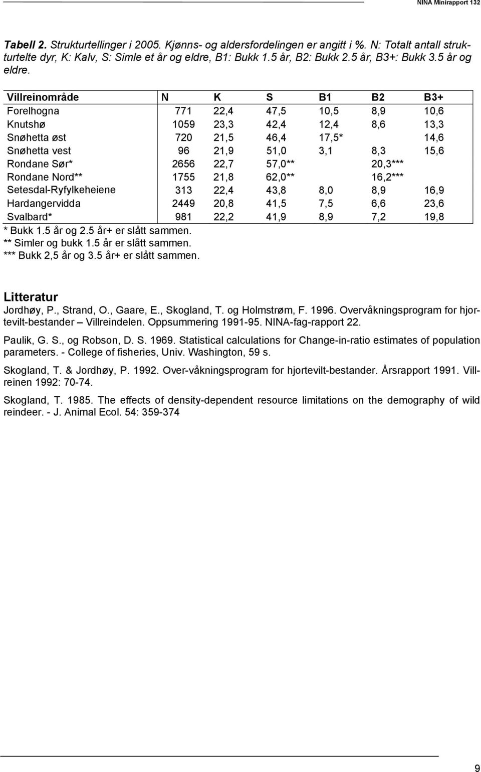 Villreinområde N K S B1 B2 B3+ Forelhogna 771 22,4 47,5 10,5 8,9 10,6 Knutshø 1059 23,3 42,4 12,4 8,6 13,3 Snøhetta øst 720 21,5 46,4 17,5* 14,6 Snøhetta vest 96 21,9 51,0 3,1 8,3 15,6 Rondane Sør*