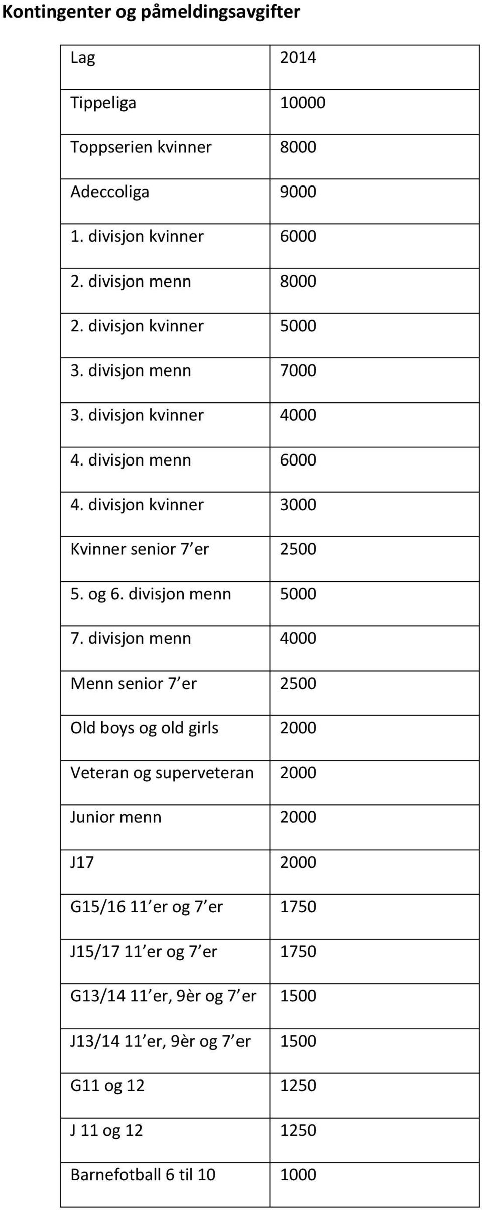 divisjon kvinner 3000 Kvinner senior 7 er 2500 5. og 6. divisjon menn 5000 7.