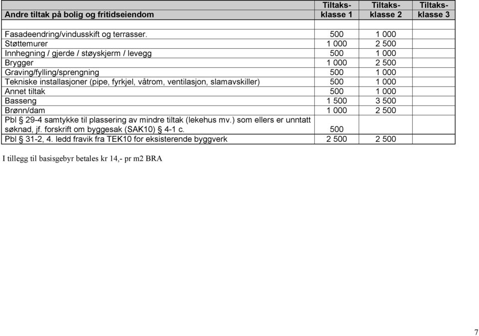 (pipe, fyrkjel, våtrom, ventilasjon, slamavskiller) 500 1 000 Annet tiltak 500 1 000 Basseng 1 500 3 500 Brønn/dam 1 000 2 500 Pbl 29-4 samtykke til plassering av mindre