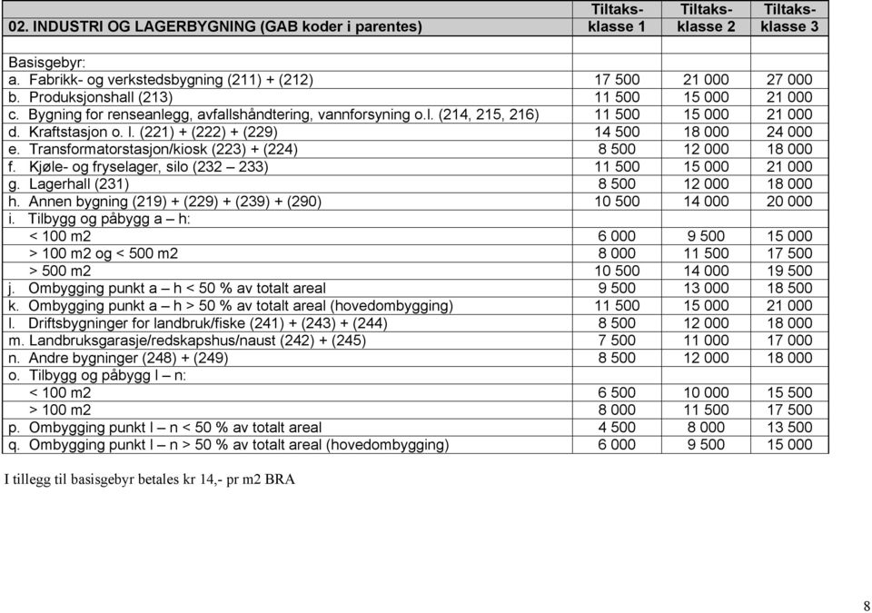 (221) + (222) + (229) 14 500 18 000 24 000 e. Transformatorstasjon/kiosk (223) + (224) 8 500 12 000 18 000 f. Kjøle- og fryselager, silo (232 233) 11 500 15 000 21 000 g.