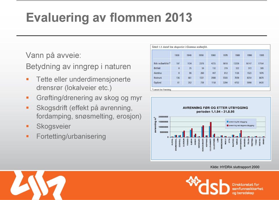 ) Grøfting/drenering av skog og myr Skogsdrift (effekt på avrenning,