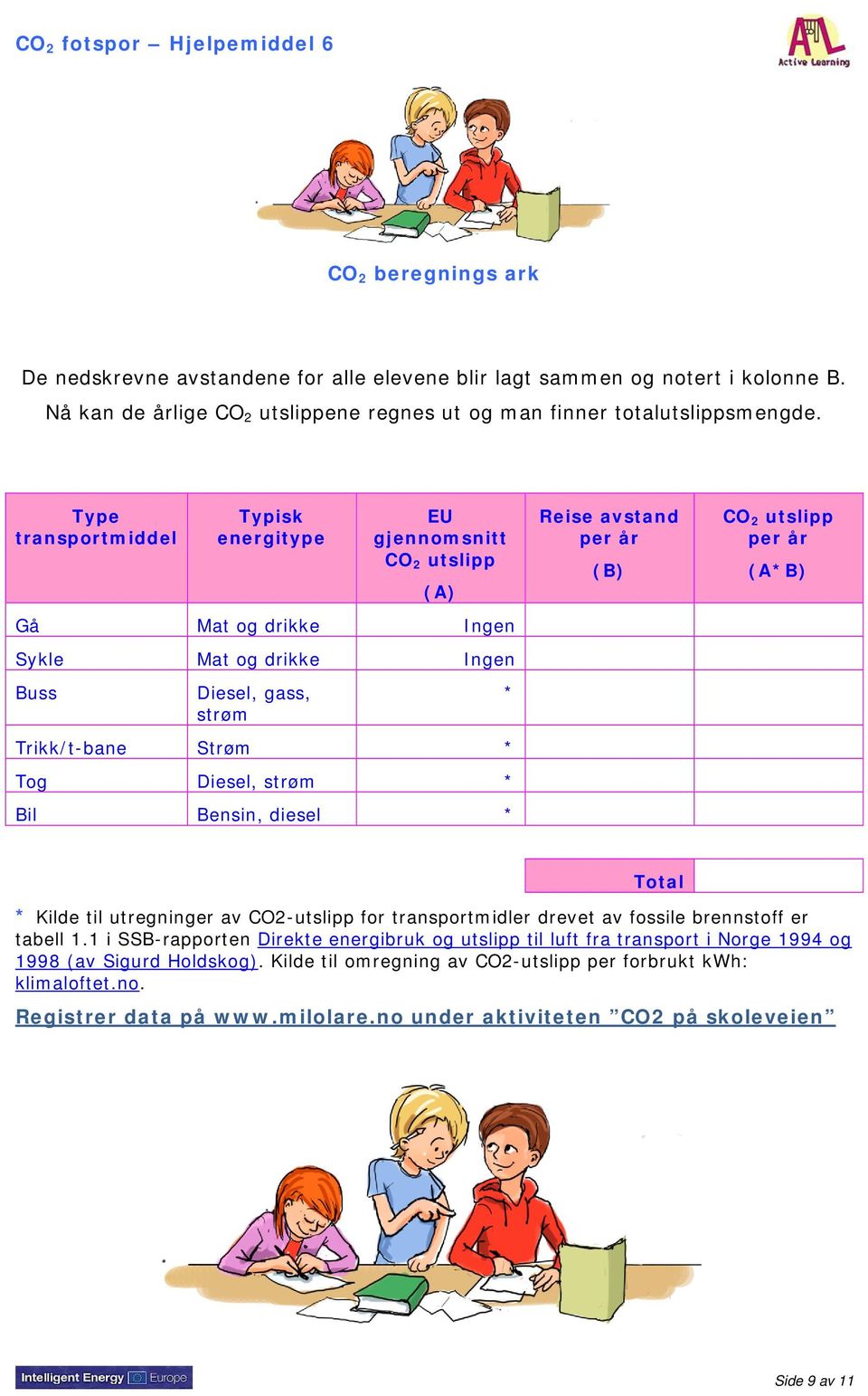 transportmiddel Typisk energitype EU gjennomsnitt CO 2 utslipp (A) Gå Mat og drikke Ingen Sykle Mat og drikke Ingen Buss Diesel, gass, strøm Trikk/t-bane Strøm * Tog Diesel, strøm * Bil Bensin,