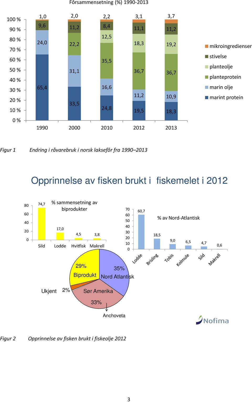 norsk laksefôr fra 1990 2013 Opprinnelse av fisken brukt i fiskemelet i 2012 80 60 40 20 0 74,7 % sammensetning av biprodukter 17,0 4,5 3,8 Sild Lodde Hvitfisk Makrell 70 60 50