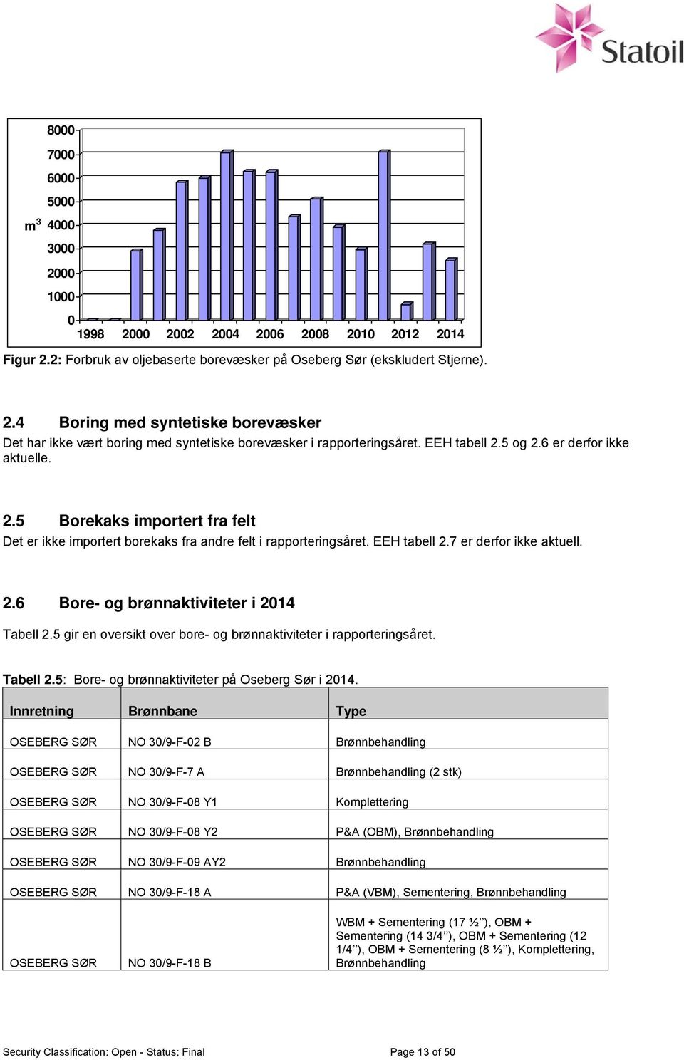 5 gir en oversikt over bore- og brønnaktiviteter i rapporteringsåret. Tabell 2.5: Bore- og brønnaktiviteter på Oseberg Sør i.