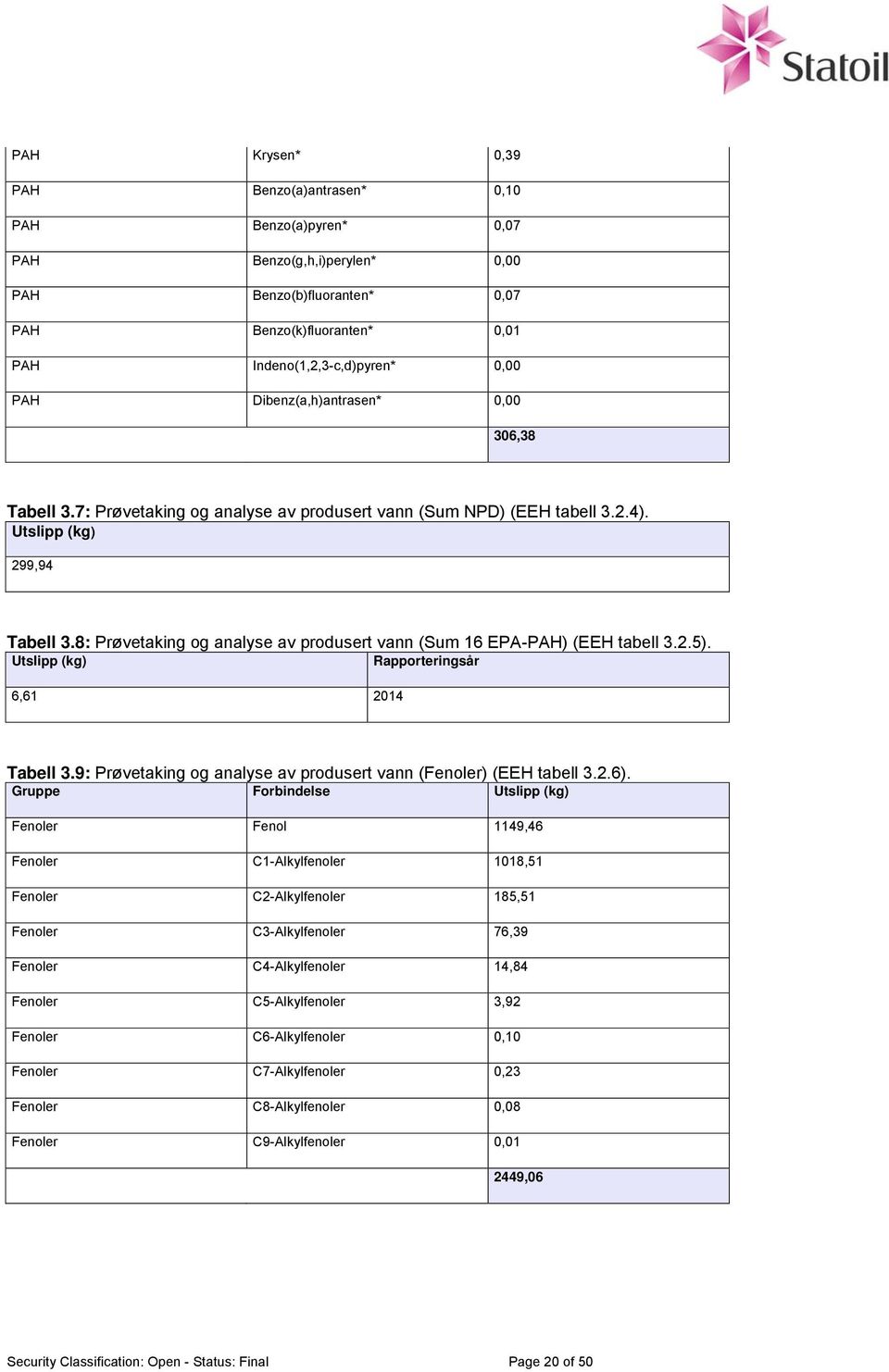 8: Prøvetaking og analyse av produsert vann (Sum 16 EPA-PAH) (EEH tabell 3.2.5). (kg) Rapporteringsår 6,61 Tabell 3.9: Prøvetaking og analyse av produsert vann (Fenoler) (EEH tabell 3.2.6).