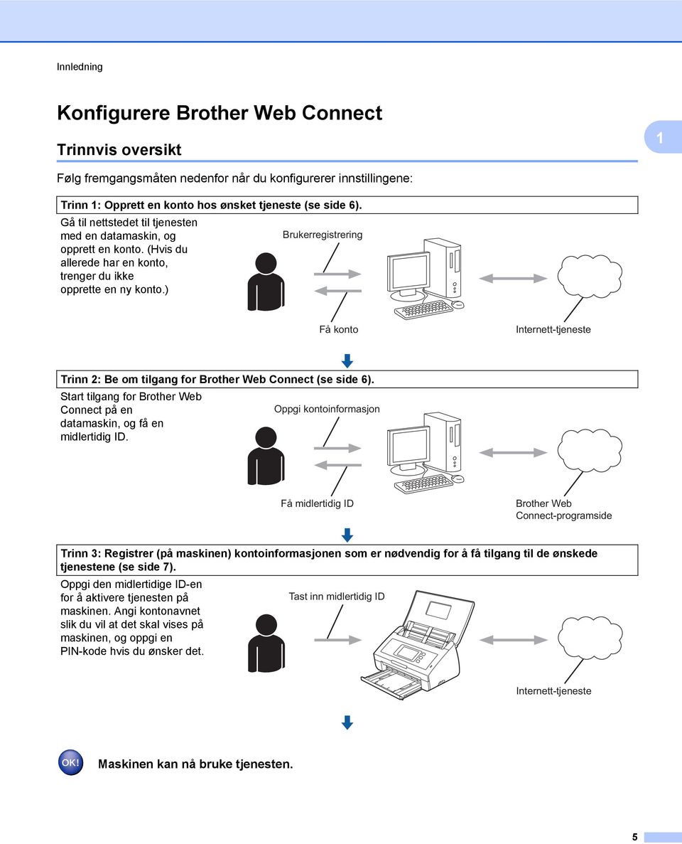 ) Brukerregistrering Få konto Internett-tjeneste Trinn 2: Be om tilgang for Brother Web Connect (se side 6).