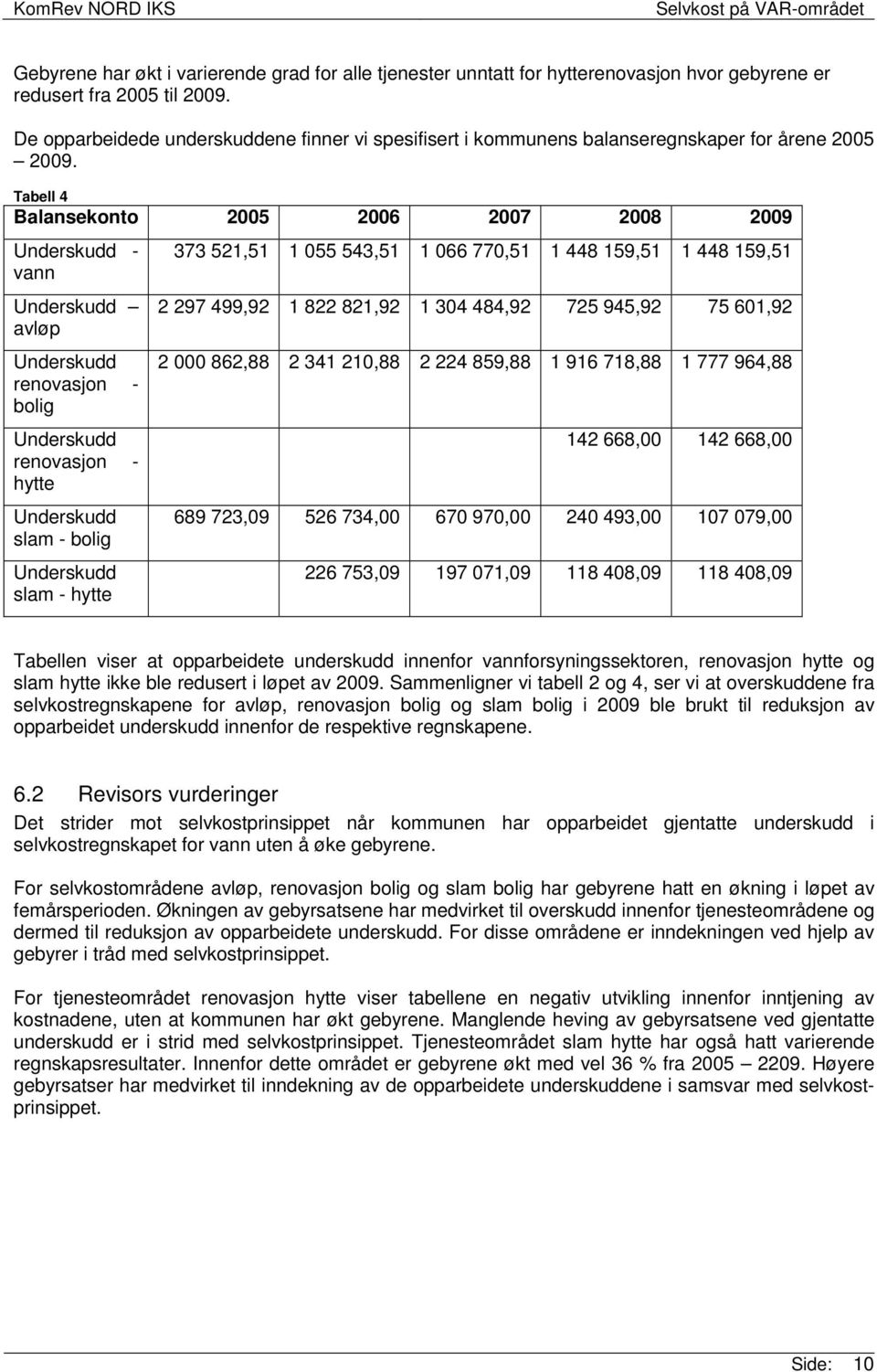 Tabell 4 Balansekonto 2005 2006 2007 2008 2009 Underskudd - vann Underskudd avløp Underskudd renovasjon - bolig Underskudd renovasjon - hytte Underskudd slam - bolig Underskudd slam - hytte 373