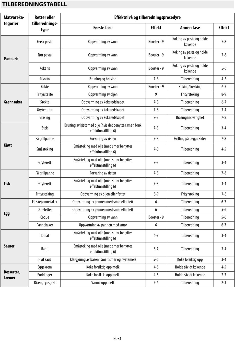 Koking av pasta og holde kokende 5-6 Risotto Bruning og brasing 7-8 Tilberedning 4-5 Kokte Oppvarming av vann Booster - 9 Koking/trekking 6-7 Frityrstekte Oppvarming av oljen 9 Frityrsteking 8-9