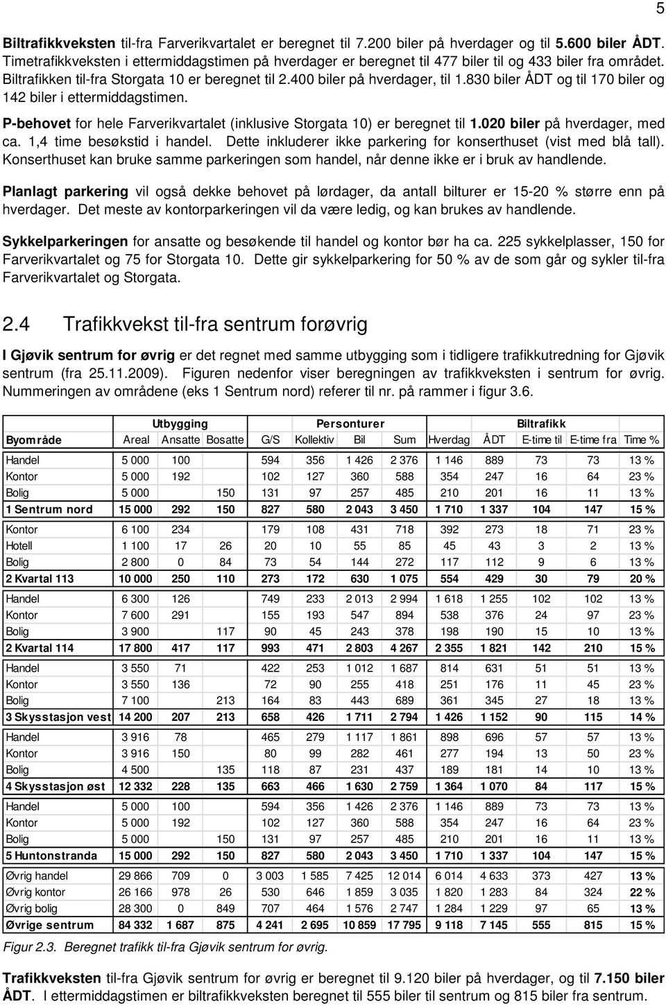 830 biler ÅDT og til 170 biler og 142 biler i ettermiddagstimen. P-behovet for hele Farverikvartalet (inklusive Storgata 10) er beregnet til 1.020 biler på hverdager, med ca.