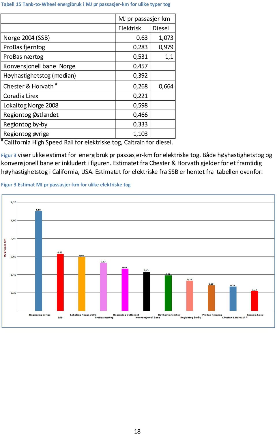 øvrige 1,103 # California High Speed Rail for elektriske tog, Caltrain for diesel. Figur 3 viser ulike estimat for energibruk pr passasjer-km for elektriske tog.