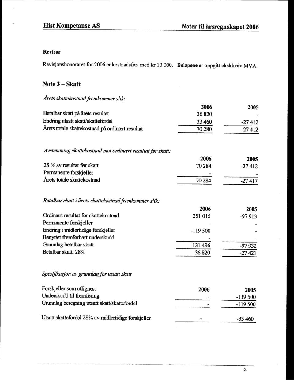 70280-27412 Avstemmingskattekostnad mot ordinært resultatfør skatt: 2006 2005 28%avresultat før skatt 70284-27412 Permanente forskjeller - - Årets totale skattekostnad 70284-27417 Betalbar skatt i