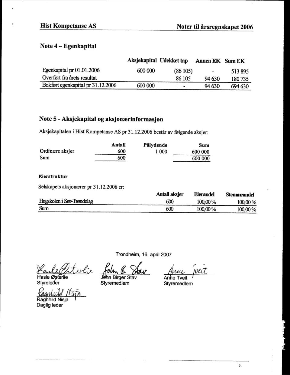 2006 600 000-94630 694 630 Note 5- Aksjekapital og aksjonærinformasjon Aksjekapitalen i Hist Kompetanse AS pr3 1.12.