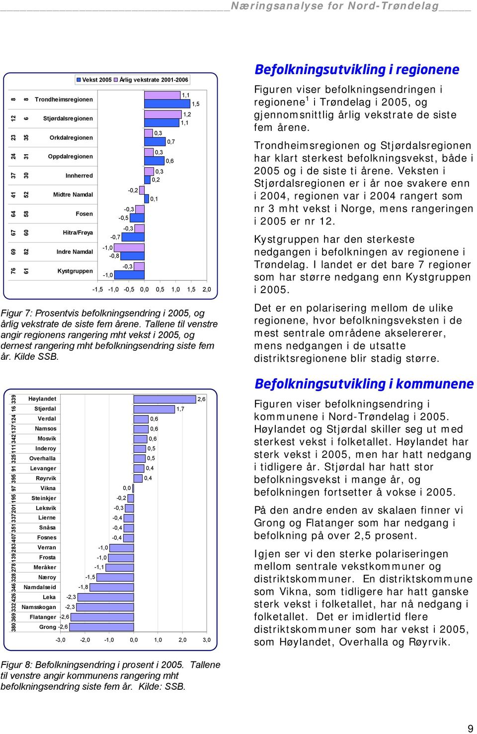 befolkningsendring i 2005, og årlig vekstrate de siste fem årene. Tallene til venstre angir regionens rangering mht vekst i 2005, og dernest rangering mht befolkningsendring siste fem år. Kilde SSB.