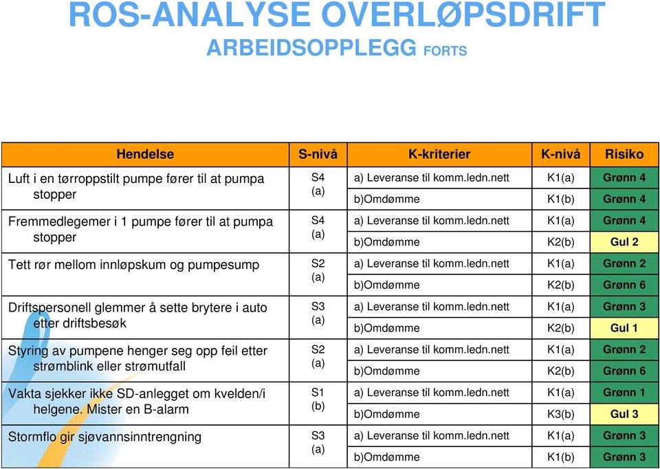 SD-anlegget om kvelden/i helgene. Mister en B-alarm Stormflo gir sjøvannsinntrengning S4 (a) S4 (a) S2 (a) S3 (a) S2 (a) S1 (b) S3 (a) a) Leveranse til komm.ledn.