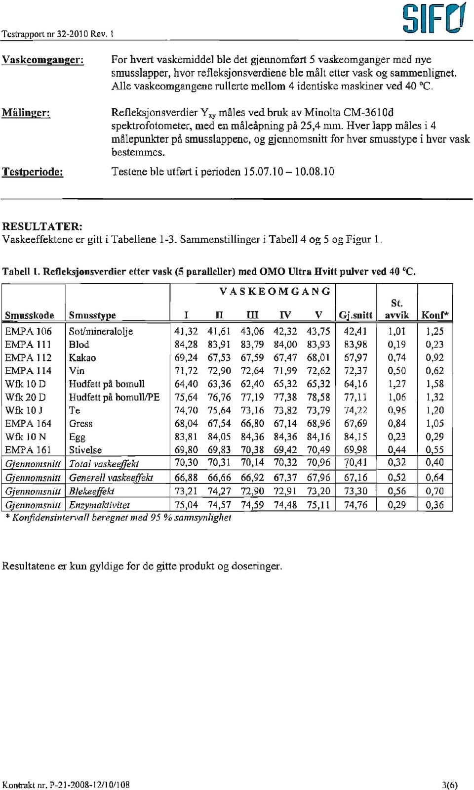 Hver lapp måles i 4 målepunkter på smusslappene, og gjennomsnitt for hver smusstype i hver vask bestemmes. Testene ble utført i perioden 15.07.10-10.08.