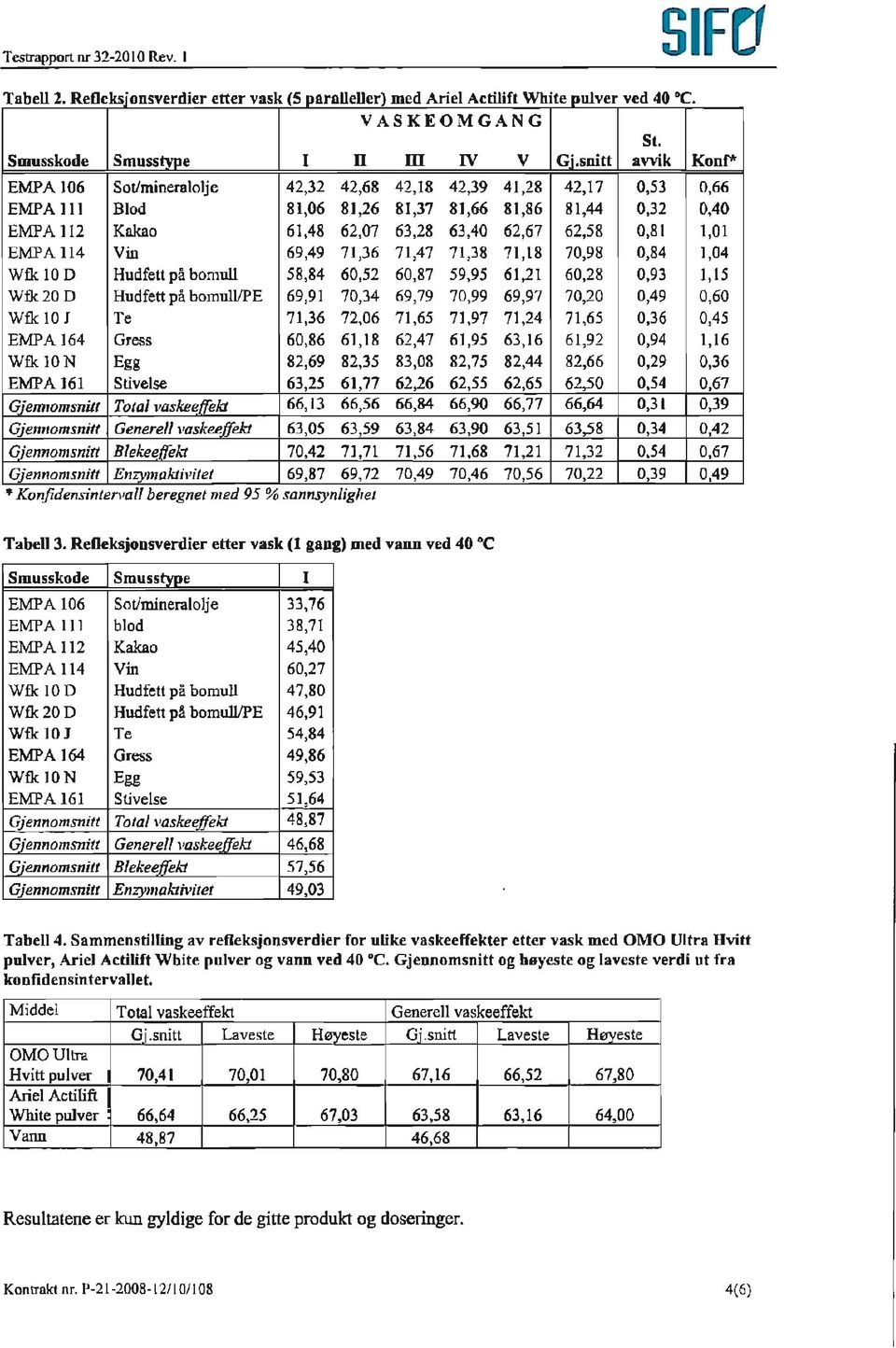 62,58 0,81 1,01 EMPA 114 Vin 69,49 71,36 71,47 71,38 71,18 70,98 0,84 1,04 Wfk 10 D Hudfett på bomull 58,84 60,52 60,87 59,95 61,21 60,28 0,93 1,15 Wfk 20 D Hudfett på bomull/pe 69,91 70,34 69,79